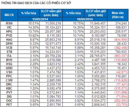 Bản tin ETF 20/05: Quỹ V.N.M tiếp tục được rót thêm vốn, FTSE Vietnam tích cực trading.