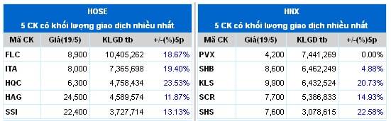 Top cổ phiếu đáng chú ý đầu phiên 20/05