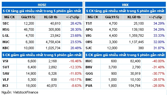 Top cổ phiếu đáng chú ý đầu phiên 20/05