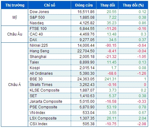 Nasdaq tỏa sáng nhờ cổ phiếu internet và công nghệ sinh học