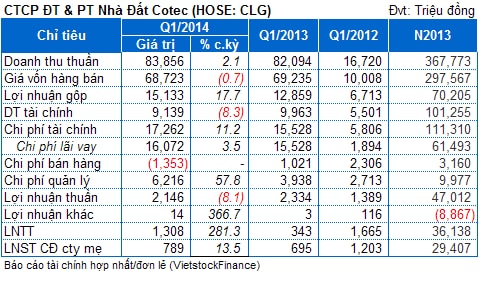 CLG: Lãi ròng quý 1 chỉ 789 triệu đồng