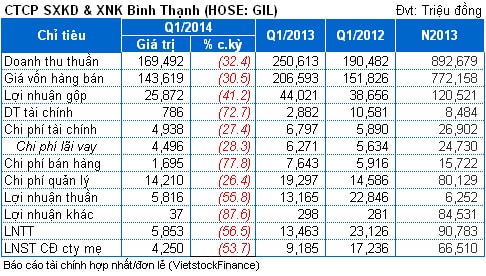 GIL: Lãi hợp nhất quý 1 giảm 54% cùng kỳ