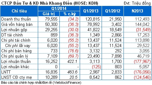 KDH: Lãi hợp nhất quý 1 hơn 10 tỷ đồng