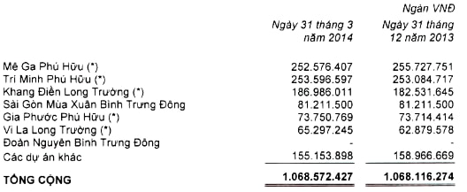 KDH: Lãi hợp nhất quý 1 hơn 10 tỷ đồng