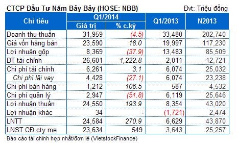 NBB: Doanh thu tài chính tăng vọt, lãi quý 1 đạt 34% kế hoạch