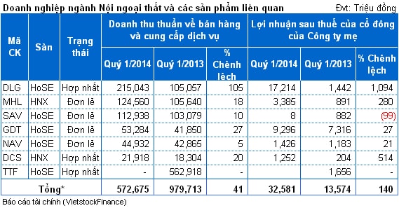 Cổ phiếu ngành Sản xuất Nội ngoại thất: Tồn kho quý 1/2014 giảm, lãi ròng gấp 2.7 lần