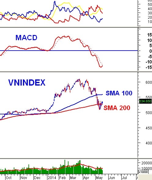 PTKT phiên chiều 20/05: MACD sắp cho tín hiệu mua trở lại