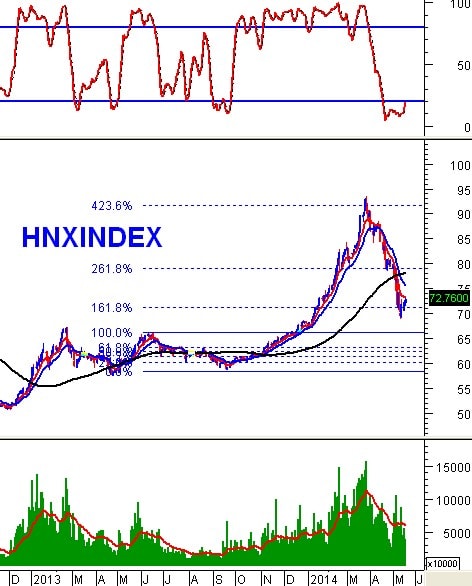 PTKT phiên chiều 20/05: MACD sắp cho tín hiệu mua trở lại