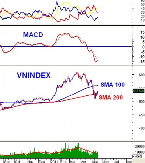 Vietstock Daily 21/05: NĐT lạc quan, thị trường có cơ hội vượt khó!