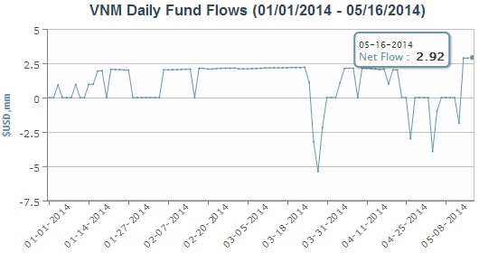 Market Vectors Vietnam ETF nhanh chóng hút vốn mạnh trở lại