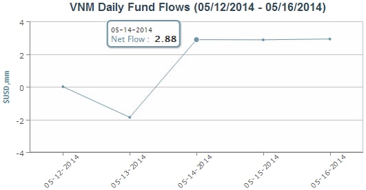 Market Vectors Vietnam ETF nhanh chóng hút vốn mạnh trở lại