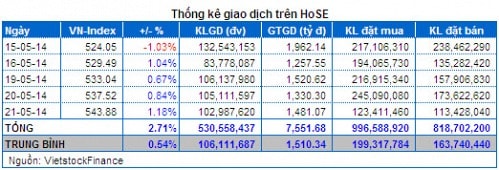 Vietstock Daily 22/05: Cổ phiếu đầu cơ nổi sóng!