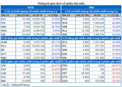 Vietstock Daily 22/05: Cổ phiếu đầu cơ nổi sóng!