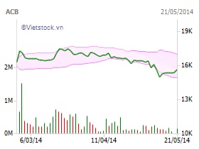 ACB: Nhóm Dragon Financial Holdings nâng sở hữu lên thành 7.062% vốn