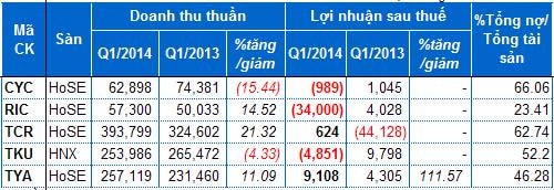 Quý 1/2014: “Hàng” Trung Quốc trên sàn làm ăn như thế nào?