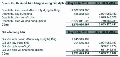 NVN: Thoát lỗ quý 1 nhờ lợi nhuận khác