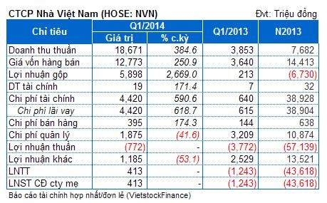 NVN: Thoát lỗ quý 1 nhờ lợi nhuận khác