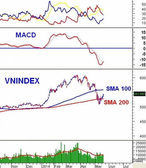 Vietstock Daily 22/05: Cổ phiếu đầu cơ nổi sóng!