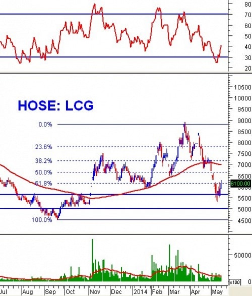 Phân tích kỹ thuật cổ phiếu ”nóng”: LCG - CTCP Licogi 16