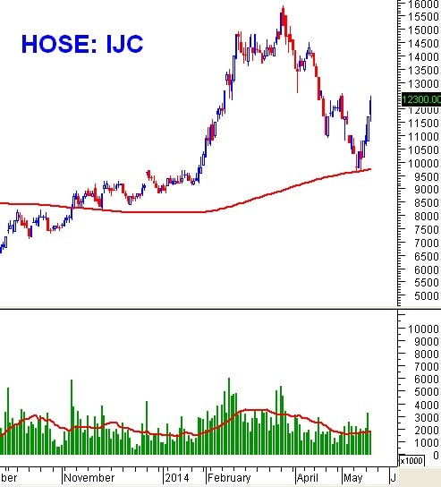 PTKT phiên chiều 21/05: VN-Index vượt SMA200 phiên thứ 4 liên tiếp