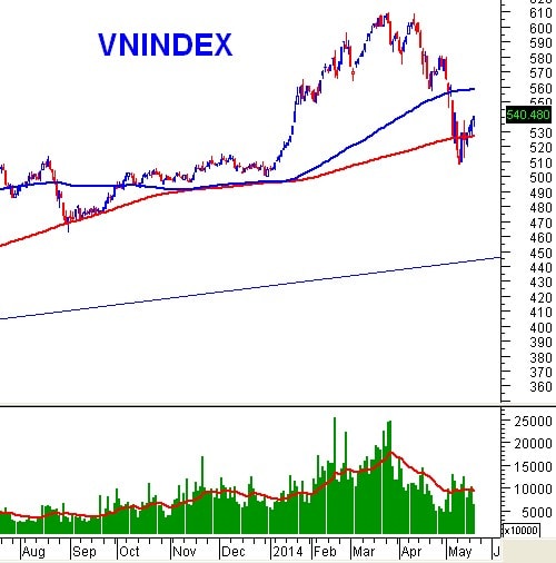 PTKT phiên chiều 21/05: VN-Index vượt SMA200 phiên thứ 4 liên tiếp