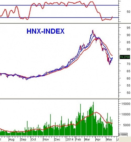 PTKT phiên chiều 21/05: VN-Index vượt SMA200 phiên thứ 4 liên tiếp