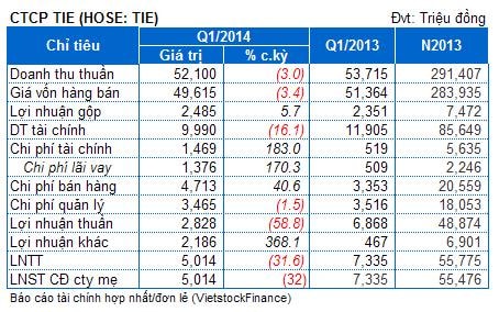 TIE: Lợi nhuận khác tăng mạnh, lãi ròng đạt 20% kế hoạch