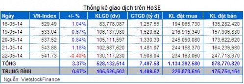 Vietstock Daily 23/05: Không cần lo lắng quá mức!