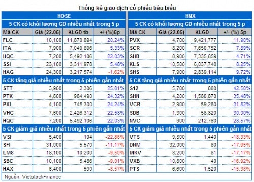 Vietstock Daily 23/05: Không cần lo lắng quá mức!