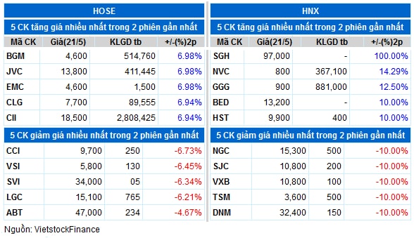 Top cổ phiếu đáng chú ý đầu phiên 22/05