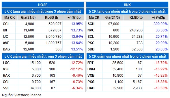Top cổ phiếu đáng chú ý đầu phiên 22/05