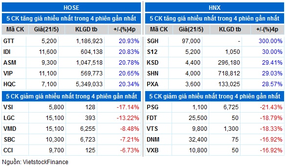 Top cổ phiếu đáng chú ý đầu phiên 22/05