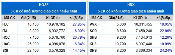 Top cổ phiếu đáng chú ý đầu phiên 22/05