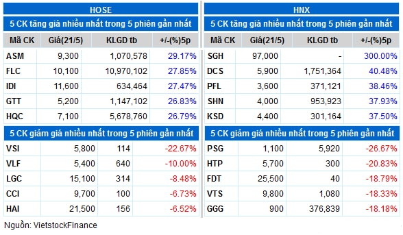 Top cổ phiếu đáng chú ý đầu phiên 22/05