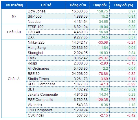 Dow Jones bứt phá mạnh nhất một tháng sau tín hiệu lãi suất từ Fed