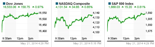 Dow Jones bứt phá mạnh nhất một tháng sau tín hiệu lãi suất từ Fed