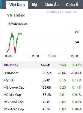 Nhịp đập Thị trường 22/05: Sóng hồi đã hết?