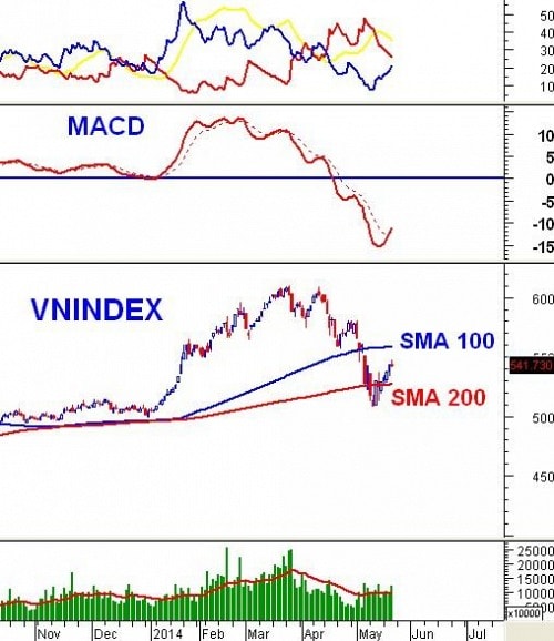 Vietstock Daily 23/05: Không cần lo lắng quá mức!