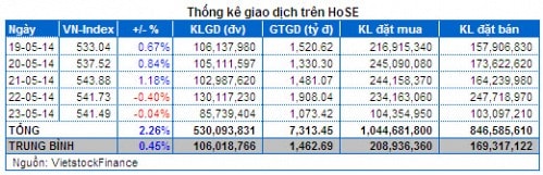 Chứng khoán Tuần 19 – 23/05: Sắc xanh đã trở lại!