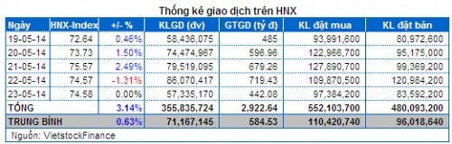 Chứng khoán Tuần 19 – 23/05: Sắc xanh đã trở lại!