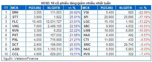 Chứng khoán Tuần 19 – 23/05: Sắc xanh đã trở lại!