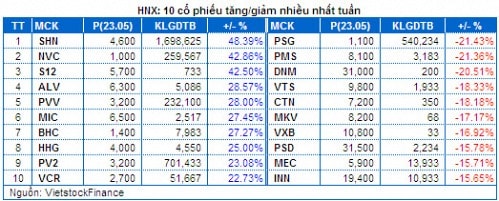 Chứng khoán Tuần 19 – 23/05: Sắc xanh đã trở lại!