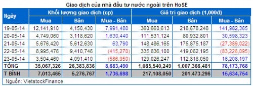 Chứng khoán Tuần 19 – 23/05: Sắc xanh đã trở lại!