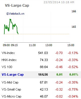 Nhịp đập Thị trường 23/05: Giằng co mạnh, PVX tăng hơn 4%