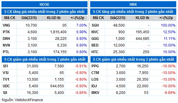 Top cổ phiếu đáng chú ý đầu phiên 23/05
