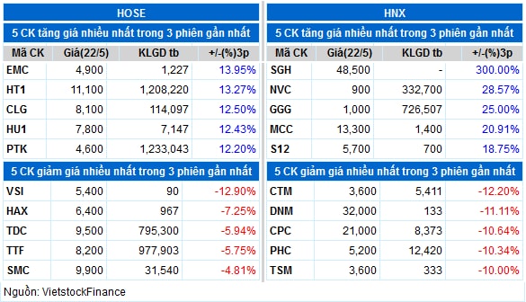 Top cổ phiếu đáng chú ý đầu phiên 23/05