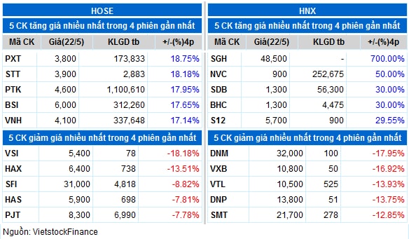 Top cổ phiếu đáng chú ý đầu phiên 23/05