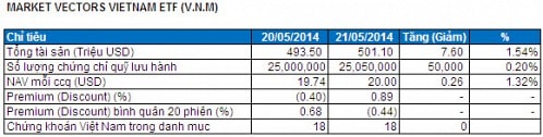 Bản tin ETF 23/05: V.N.M được rót tiếp 1.99 triệu USD, giao dịch premium