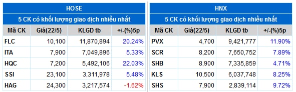 Top cổ phiếu đáng chú ý đầu phiên 23/05