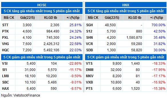 Top cổ phiếu đáng chú ý đầu phiên 23/05